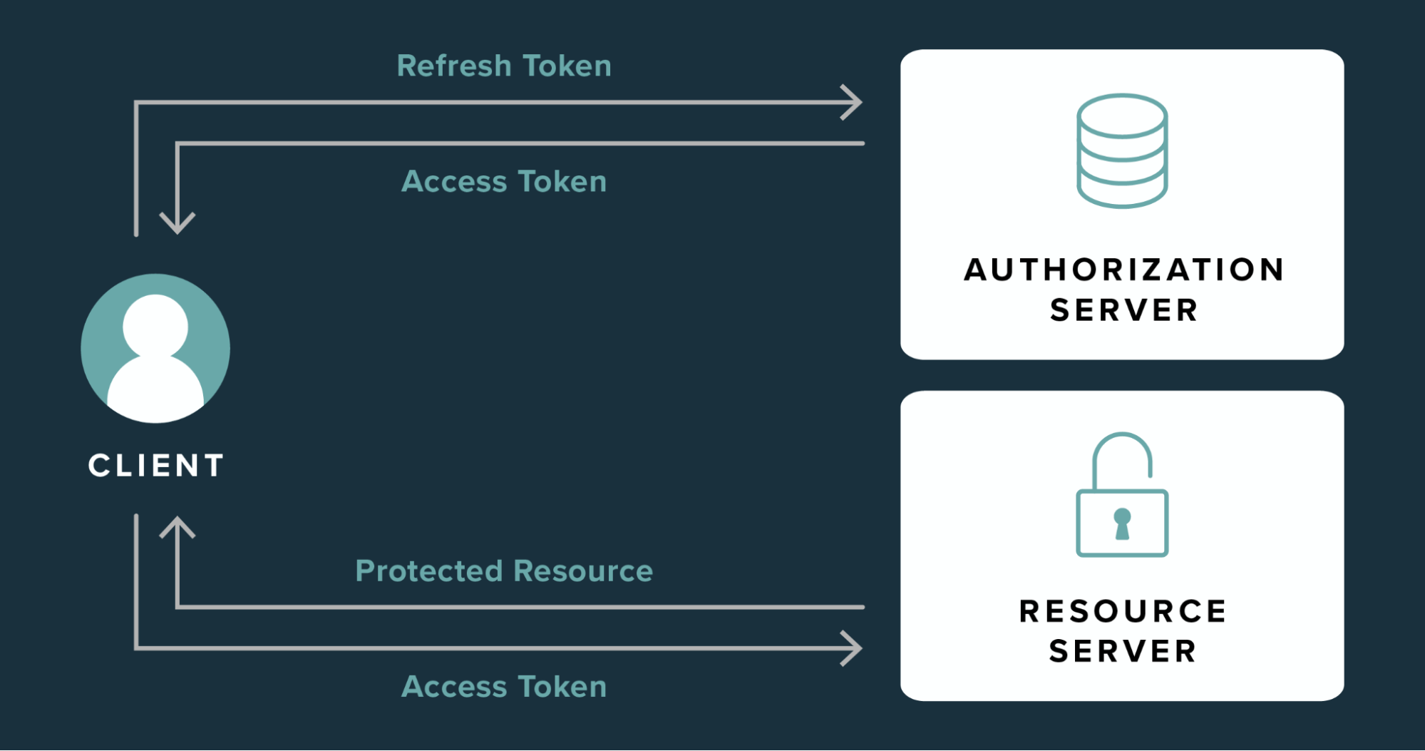 JWT, Access ve Refresh Token Nedir?