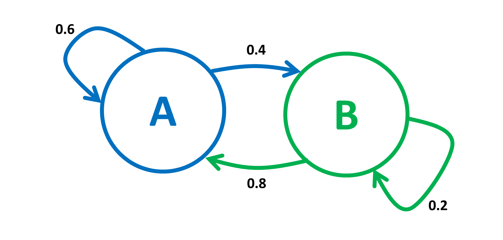 Markov Zinciri (Markov Chain) Nedir ve Ne İşe Yarar?