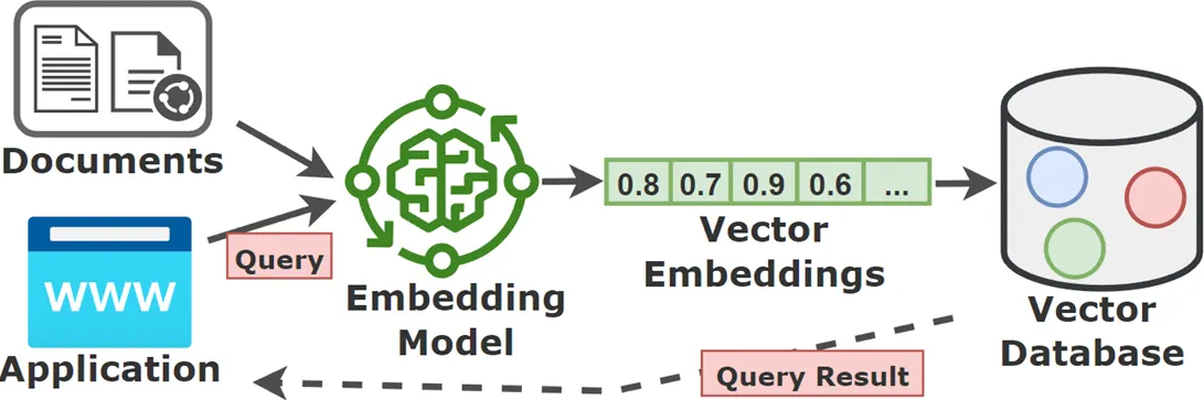Vector Database ve RAG Nedir?
