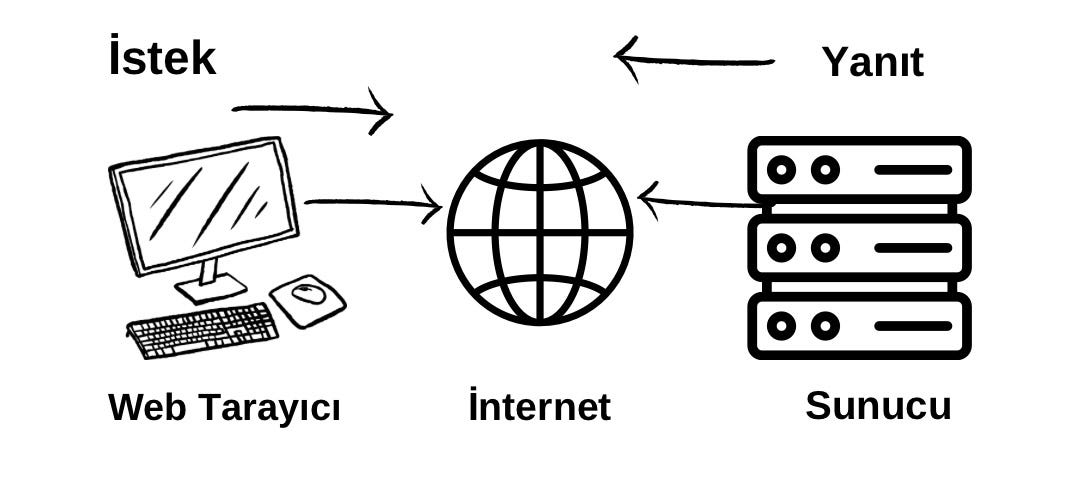 Web’in Çalışma Mantığı