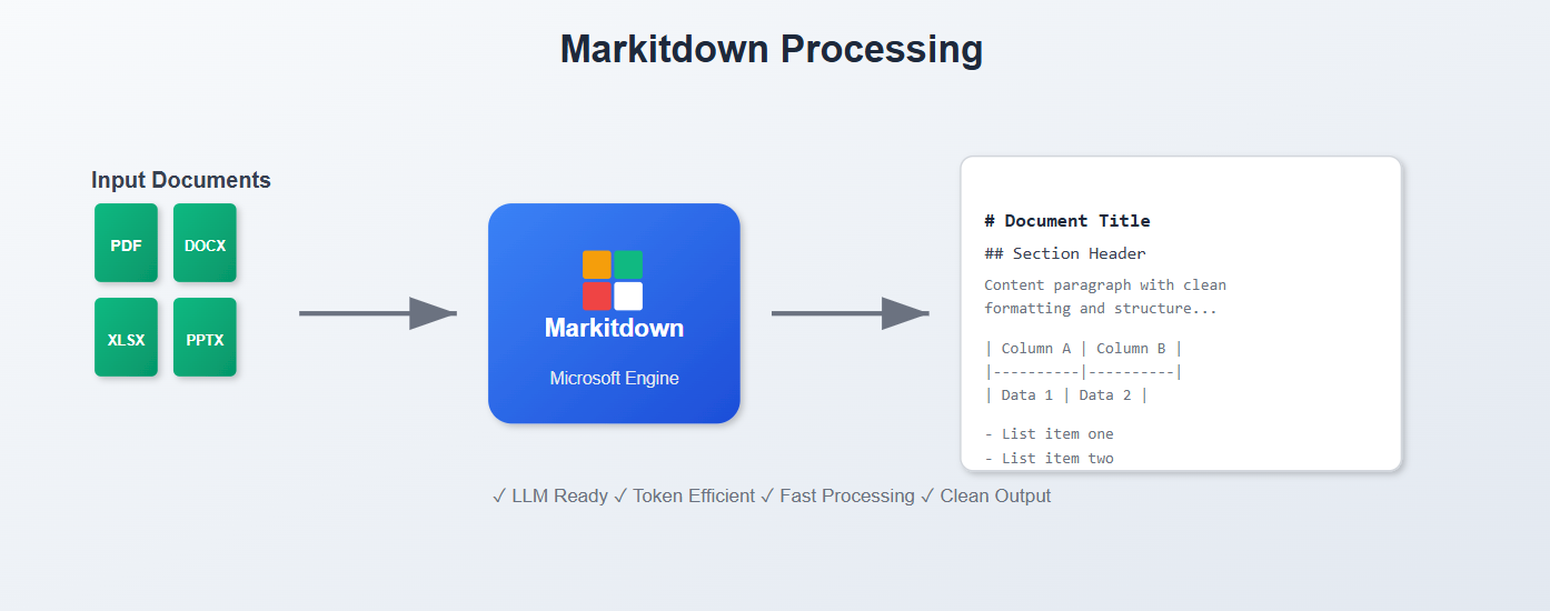 Markitdown ile Belgelerinizi Markdown'a Dönüştürün